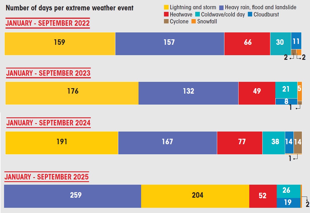 number of days per extreme weather event